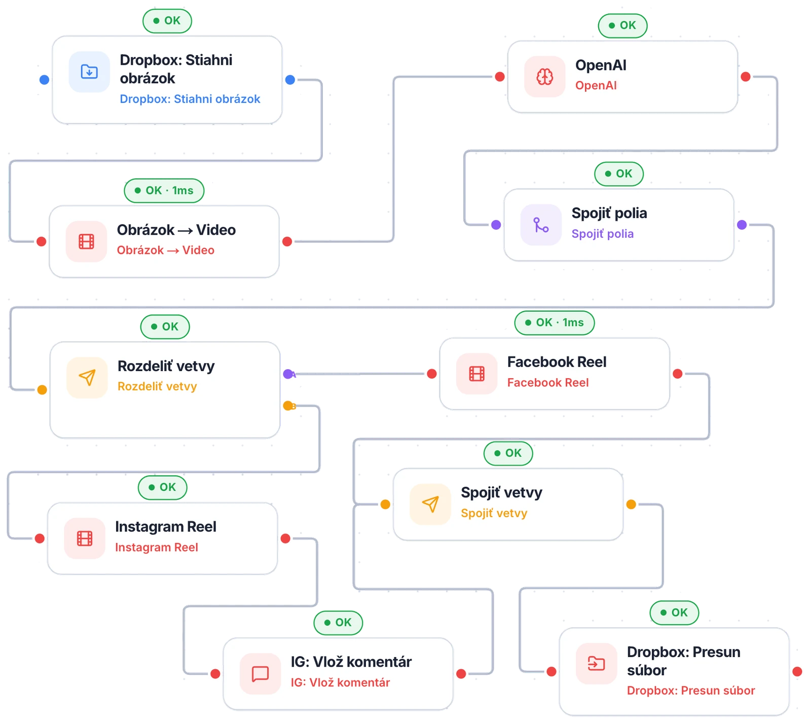 Ukážka EXMEE Flow workflow — webhook, AI analýza, podmienka a integrácie